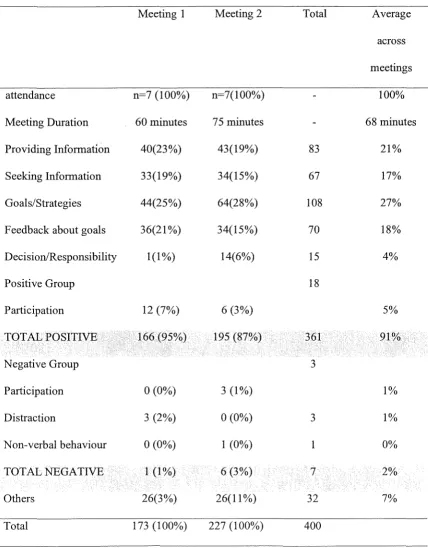 Team "Chris": Percentage Table 5 of Total Activities Observedfor Meeting 1 and Meeting 2 