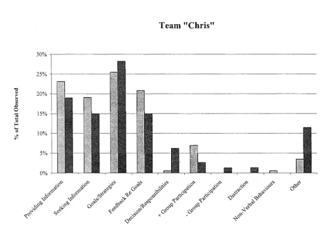 Figure. 3. Team "Chris": changes of percentages from meeting 1 and meeting 2 