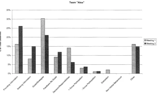Figure. 5. Team "Alex": changes of percentages from meeting 1 and meeting 2 
