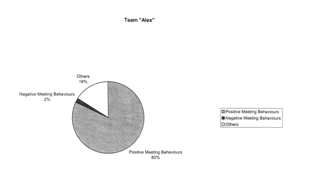 Figure 6. Team Alex: Percentage time spent on positive meeting behaviours, negative meeting behaviours and others