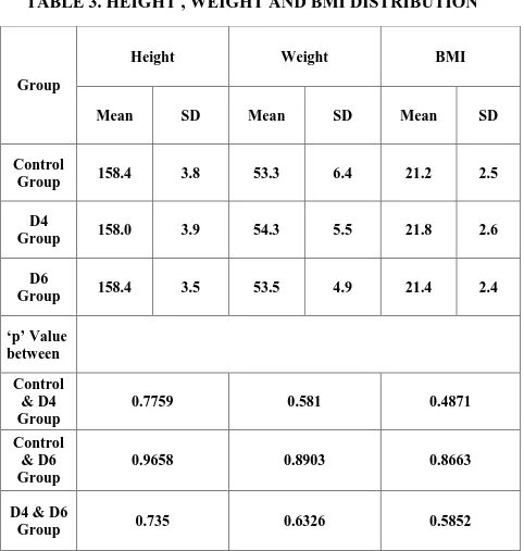 TABLE 3. HEIGHT , WEIGHT AND BMI DISTRIBUTION 