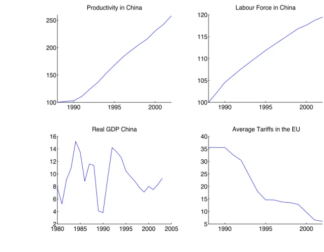 Figure 1: Productivity (deﬁned as valued added divided by labour force), real GDP growth and labour force data in China is calculated using data from the World Development  In-dicators (WDI) data base of the World Bank