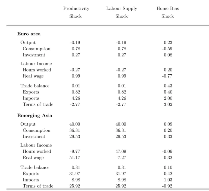 Table 1: Long-run Impact of Structural Shocks