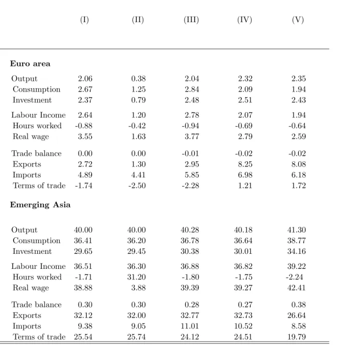 Table 2: Globalisation Scenarios: Long-run Impact on the Euro Area and Emerging Asia