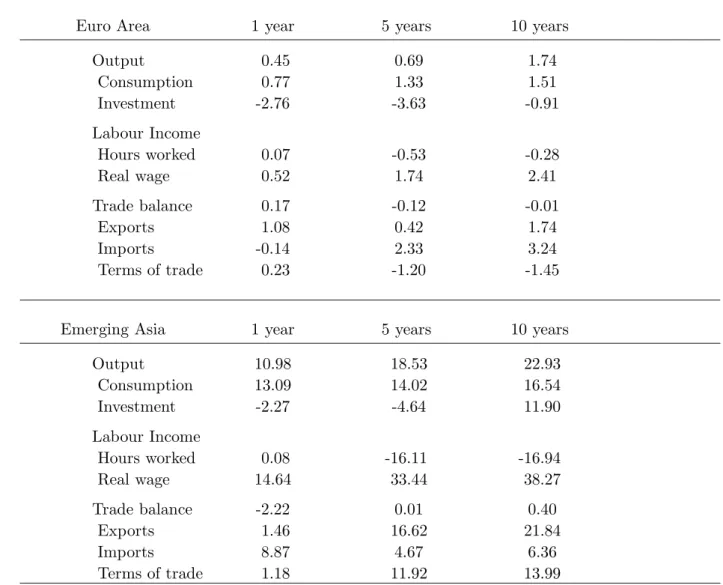 Table 3: Transitional Dynamics: Scenario (I)
