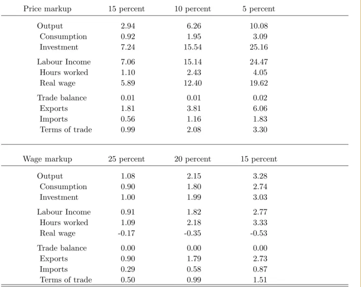 Table 4: Structural Reforms and Globalisation