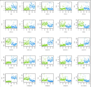 Fig. 1 Dotplot of plasma concentrations of various lipid markers. The dots display the single data, sorted inorder of consecutive study number, starting with the Parkinson patients (n = 100, green dots) and followedby the healthy subjects (n = 100, blue do
