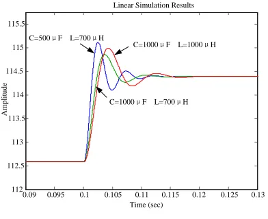 Figure 5. The response curves of capacitance  voltage under different parameters. 