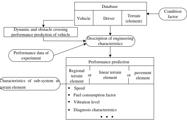 Figure 2. Maneuvering model. 