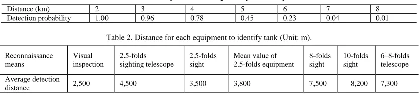 Table 1. Probability to find moving tank by visual inspection. 