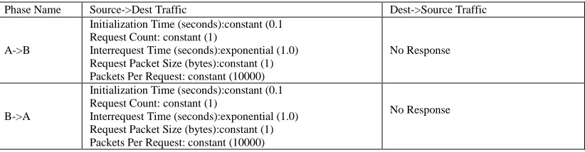 Table 6. Data flow setting at each stage of authentication. 