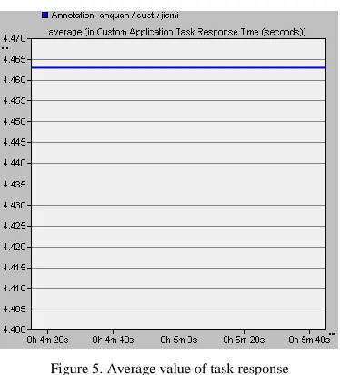 Figure 5. Average value of task response  time in encryption (jiami). 