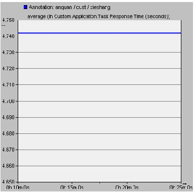 Figure 8. Average value of task response time of encryption (jiami) after parameter adjustment