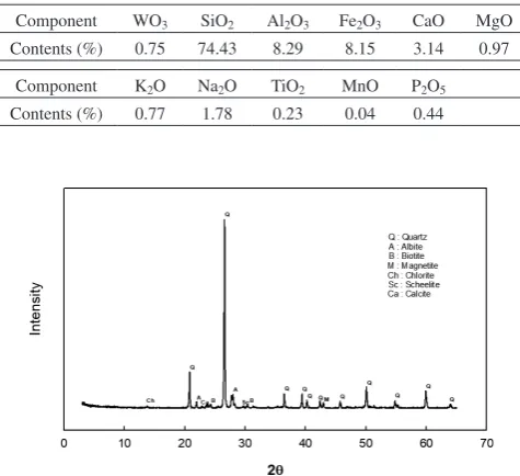 Table 1　Chemical composition of the ore.
