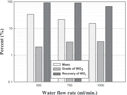 Fig. 5　Effect of number of scavenging in jig separation.