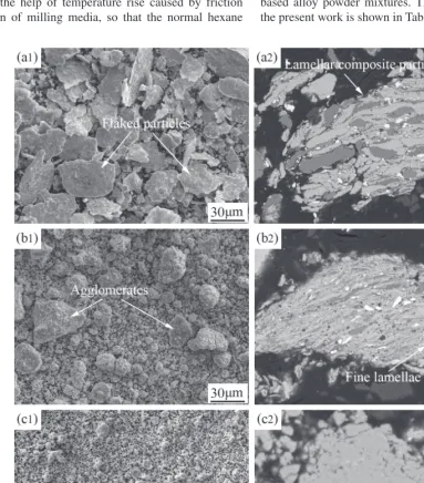 Fig. 7　SE morphological and corresponding cross-sectional BSE images of powder mixtures milled with 1.25 mass% stearic acid for (a1)–(a2) 5 h, (b1)–(b2) 20 h, (c1)–(c2) 40 h.