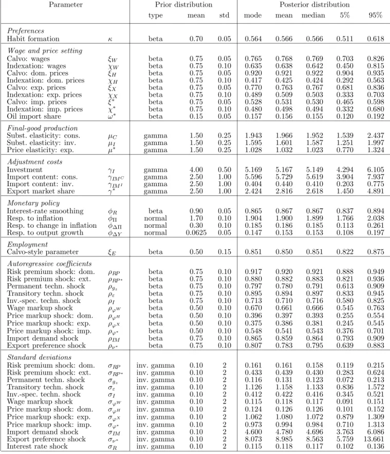 Table 1: Prior and Posterior Distributions of the Structural Parameters
