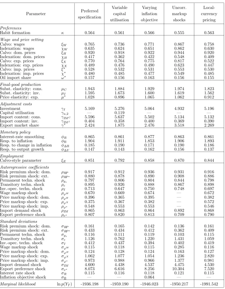 Table 2: Sensitivity of Parameter Estimates and Marginal Likelihood Comparison