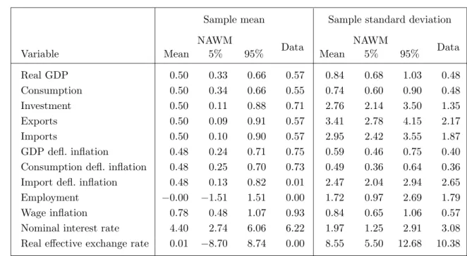Table 4: Sample Means and Standard Deviations
