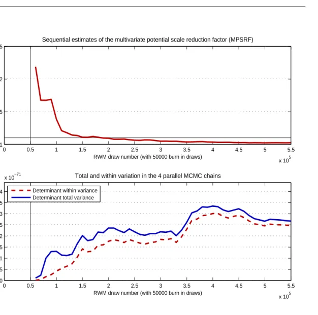 Figure 2: Convergence of the Posterior Sampling Algorithm 0 0.5 1 1.5 2 2.5 3 3.5 4 4.5 5 5.5 x 10 511.522.5