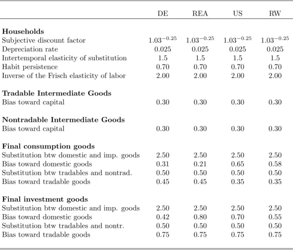 Table 3: Households and Firms Behavior