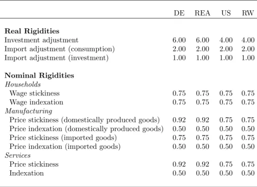 Table 4: Real and Nominal Rigidities.