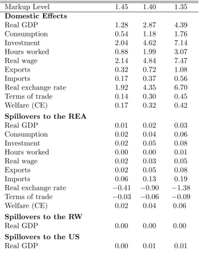 Table 7 - Long-Run Eﬀects of Reducing Services Markups in Germany (percent deviations from baseline)
