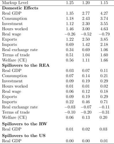 Table 8: Long-Run Eﬀects of Reducing Labor Markups in Germany (percent deviations from baseline)
