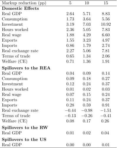 Table 9: Long-Run Eﬀects of Reducing Labor and Services Markups in Germany (percent deviations from baseline)