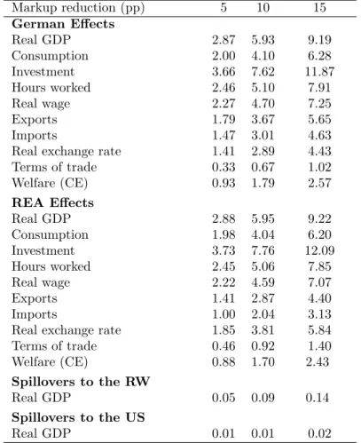 Table 10: Long-Run Eﬀects of Reducing Labor and Services Markups in Germany and the Rest of the Euro Area (percent deviations)