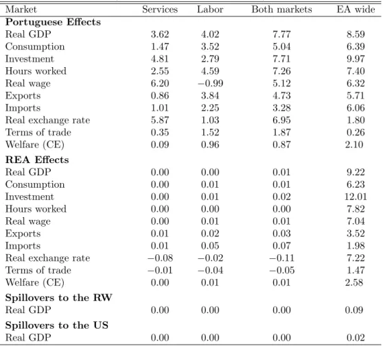 Table 11: Long-Run Eﬀects of Reducing Markups in Portugal by 15 pp (percent deviations from baseline)