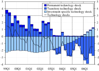 Figure 3: Decomposition of technology shocks’ contribution to flexible-price output in the NAWM (in per cents)
