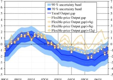 Figure 7: Convergence of the medium-term notion of the flexible-price output gap towards the trend output gap level (in per cents)