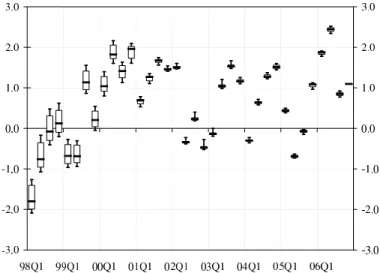 Figure 5 above shows that the estimated shock and parameter uncertainty around the flexible-price output gap isn’t that large