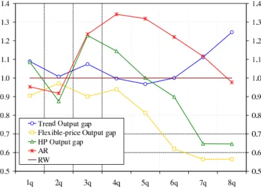 Figure 10: The MSFE of alternative models relative to random walk