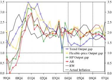 Figure 11: The four-quarter inflation forecast of alternative models