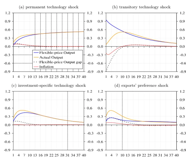 Figure I: Estimates of response to selected shocks (in per cents)