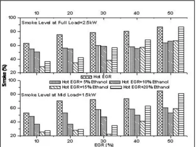 Fig. 5. Smoke Emissions for different percentage of ethanol fumigation and EGR 
