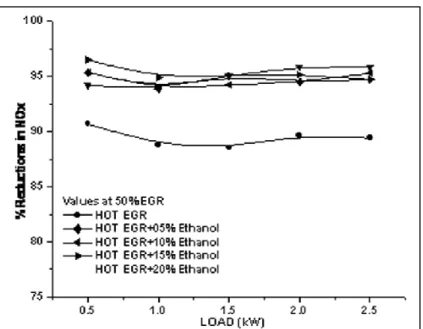 Fig. 8 Percentage variations in smoke emission for different percentage of ethanol fumigation and EGR  with reference to only diesel values 