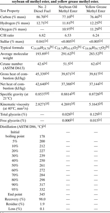 Table 2. The physical and chemical properties of No. 2 diesel fuel, soybean oil methyl ester, and yellow grease methyl ester.