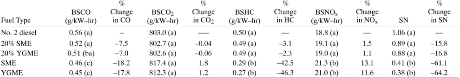 Table 5. Average values and percent changes in the engine emissions with Tukey grouping statistical results.