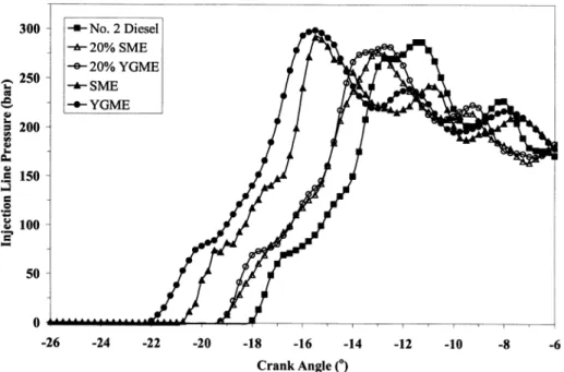 Figure 6 shows the injection line pressures for the fuels.