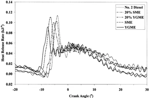 Figure 7. Heat release rate profiles of the fuels.