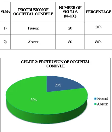 TABLE:7   PROTRUSION OF THE OCCIPITAL CONDYLE 