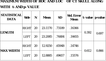 TABLE 16: COMPARISON BETWEEN MEAN LENGTH, AND MAXIMUM WIDTH OF ROC AND LOC   OF CT SKULL ALONG WITH   t- AND p- VALUE 