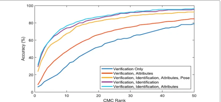Fig. 7 Comparison of mtDCML with other methods. CMC curve after multitask training on VIPeR dataset