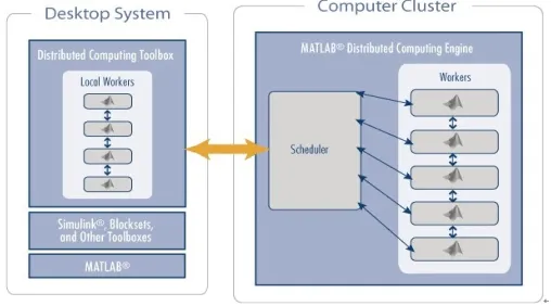 Figure 1. MATLAB Distribute computing principle. 
