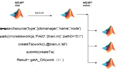 Figure 5. Schematic diagram of distributed computing pro-cess  