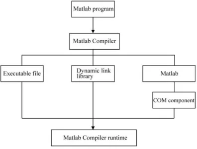 Figure 2. Development process based on Matlab. 