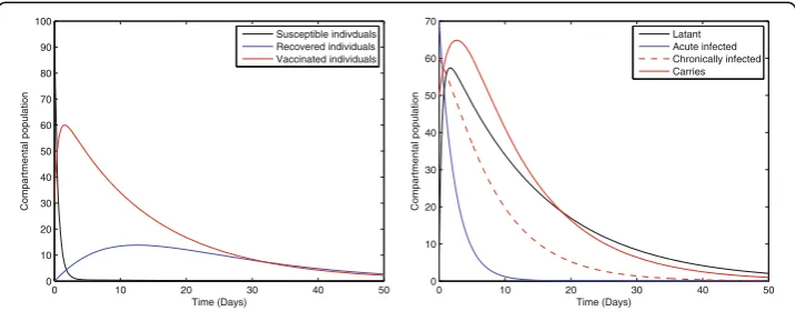 Fig. 1 Solution curves of model (1) with respect to the following parameter values and initial size of the= 0.012,compartmental population b = 0.0121, ξ = 0.8, η = 0.11, β = 0.012, γ = 0.46, ζ = 0.0123, σ = 0.0012, φ = 0.01, ψ v = 0.6, p = 0.6, γ1 = 0.33, γ2 = 0.009, γ3 = 0.025, μ0 = 0.069, μ1 = 0.000532, μ2 = 0.000532, S(0) = 100,A(0) = 70, B(0) = 60, C(0) = 50, R(0) = 0, and V(0) = 30.